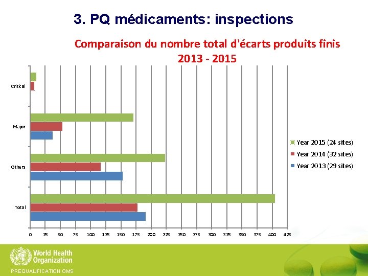 3. PQ médicaments: inspections Comparaison du nombre total d'écarts produits finis 2013 - 2015