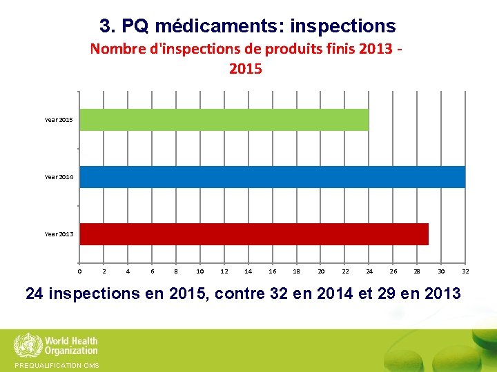 3. PQ médicaments: inspections Nombre d'inspections de produits finis 2013 2015 Year 2014 Year