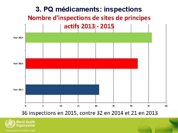 3. PQ médicaments: inspections Nombre d'inspections de sites de principes actifs 2013 - 2015
