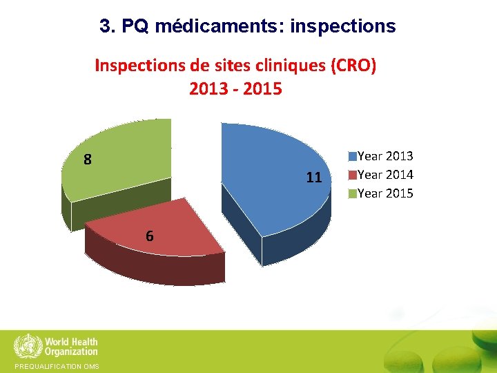 3. PQ médicaments: inspections Inspections de sites cliniques (CRO) 2013 - 2015 8 11