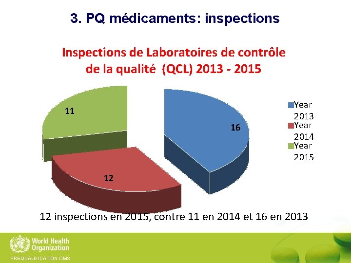 3. PQ médicaments: inspections Inspections de Laboratoires de contrôle de la qualité (QCL) 2013
