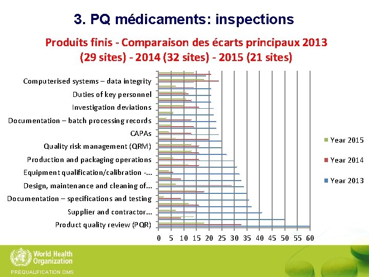 3. PQ médicaments: inspections Produits finis - Comparaison des écarts principaux 2013 (29 sites)