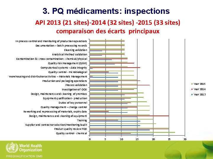 3. PQ médicaments: inspections API 2013 (21 sites)-2014 (32 sites) -2015 (33 sites) comparaison