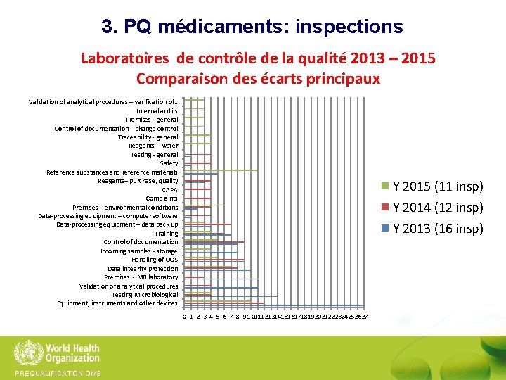 3. PQ médicaments: inspections Laboratoires de contrôle de la qualité 2013 – 2015 Comparaison