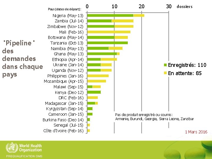 Pays (dates de départ): Nigeria (May-13) Zambia (Jul-14) Zimbabwe (Nov-12) Mali (Feb-16) Botswana (May-14)