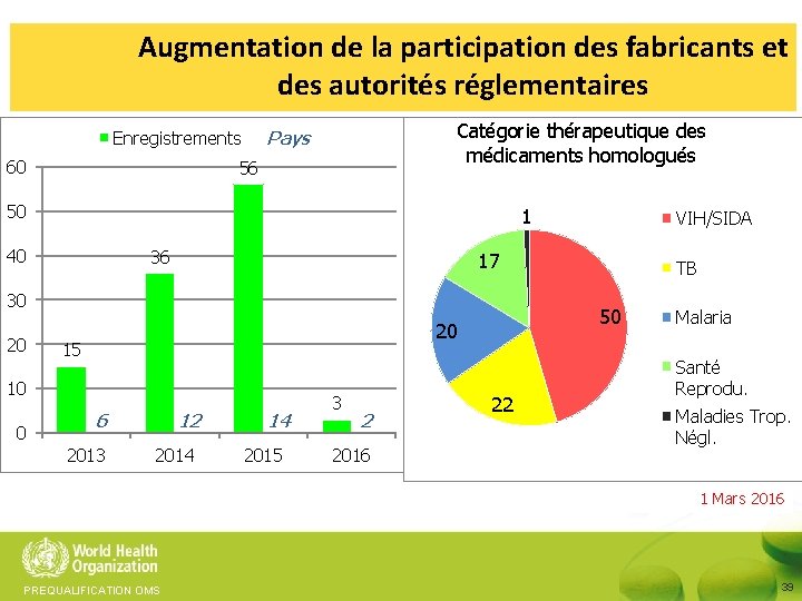 Augmentation de la participation des fabricants et des autorités réglementaires 60 Catégorie thérapeutique des