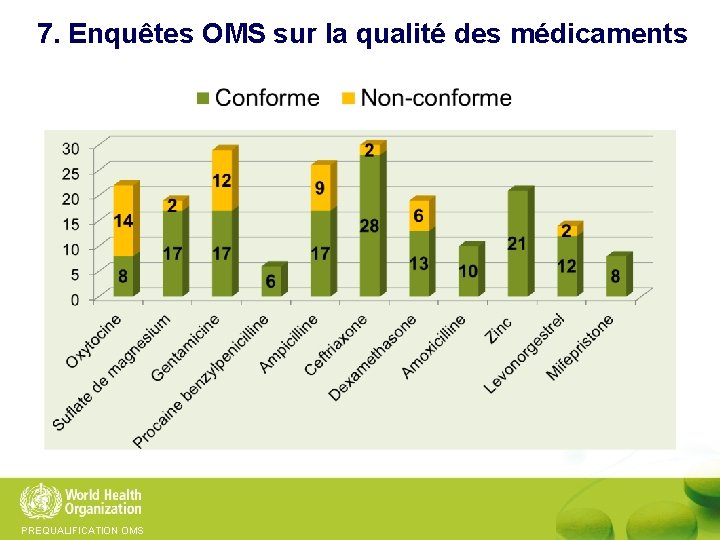 7. Enquêtes OMS sur la qualité des médicaments PREQUALIFICATION OMS 