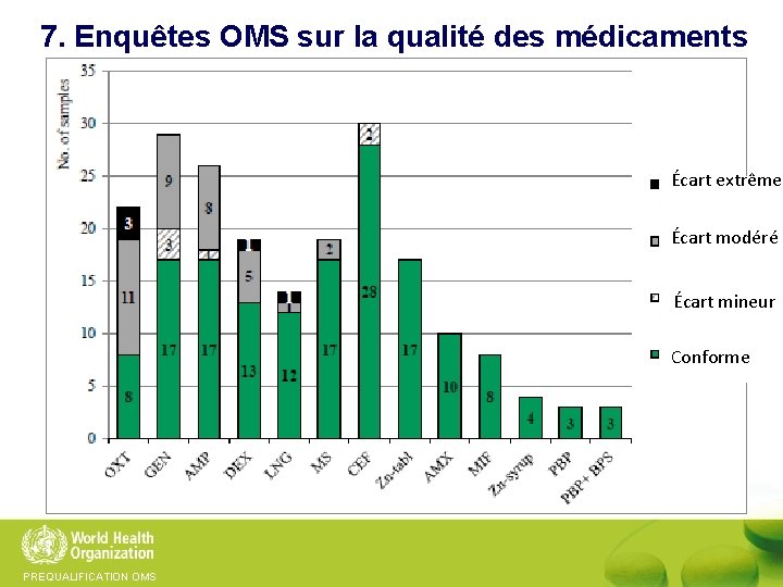 7. Enquêtes OMS sur la qualité des médicaments Écart extrême Écart modéré Écart mineur