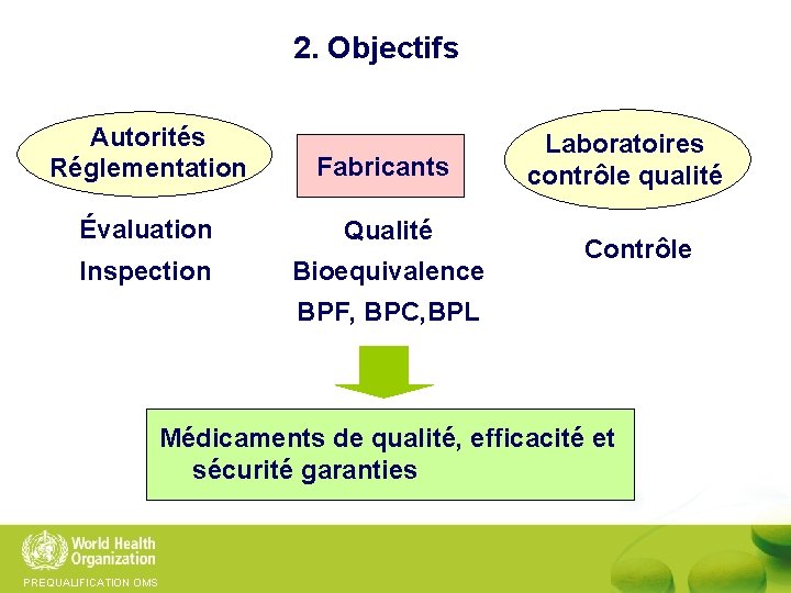 2. Objectifs Autorités Réglementation Fabricants Évaluation Qualité Inspection Bioequivalence Laboratoires contrôle qualité Contrôle BPF,