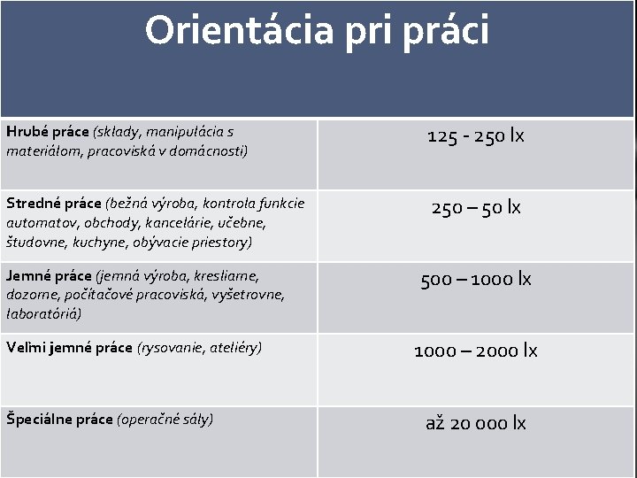 Orientácia pri práci Hrubé práce (sklady, manipulácia s materiálom, pracoviská v domácnosti) 125 -