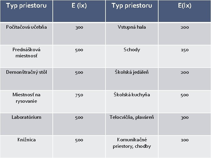 Typ priestoru E (lx) Typ priestoru E(lx) Počítačová učebňa 300 Vstupná hala 200 Prednášková