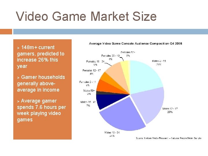 Video Game Market Size 148 m+ current gamers, predicted to increase 26% this year