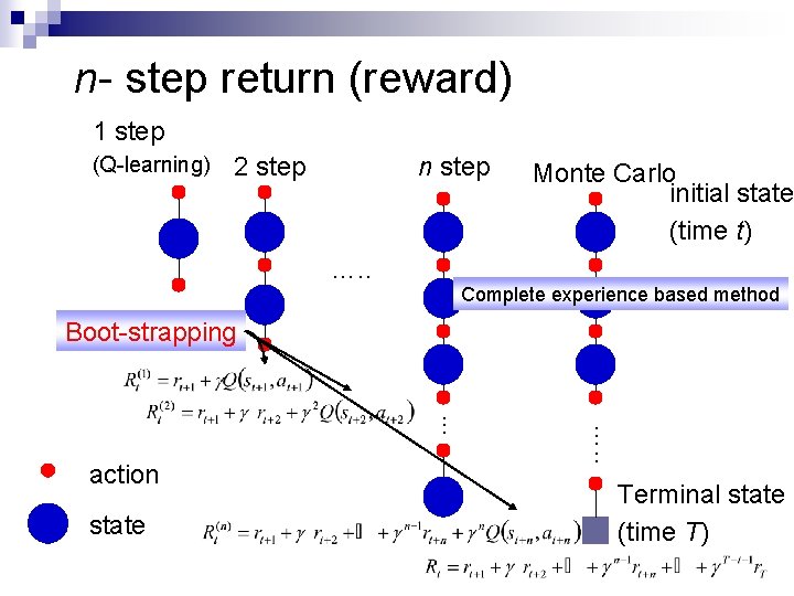 n- step return (reward) 1 step (Q-learning) 2 step n step …. . Monte