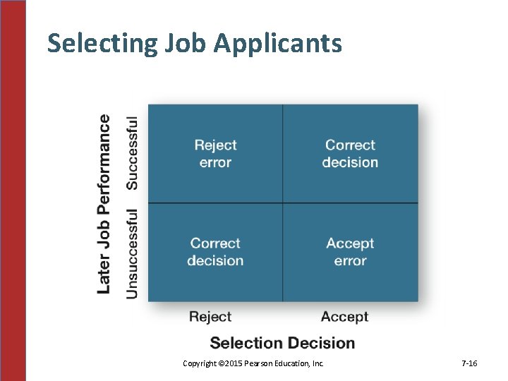 Selecting Job Applicants Copyright © 2015 Pearson Education, Inc. 7 -16 