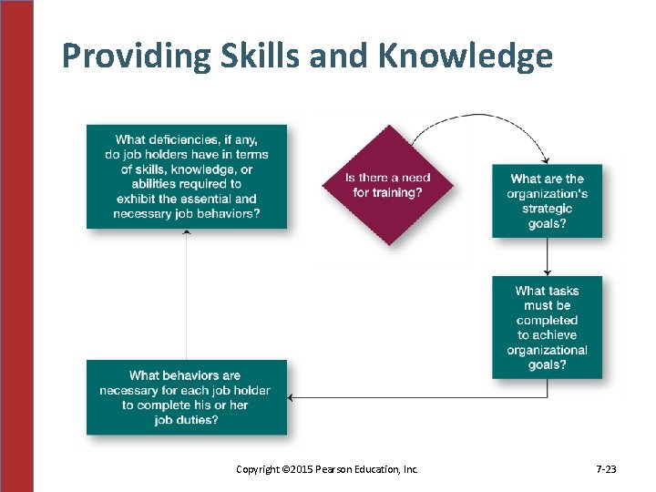 Providing Skills and Knowledge Copyright © 2015 Pearson Education, Inc. 7 -23 