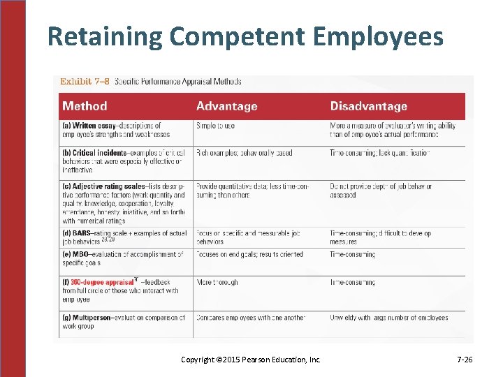 Retaining Competent Employees Copyright © 2015 Pearson Education, Inc. 7 -26 