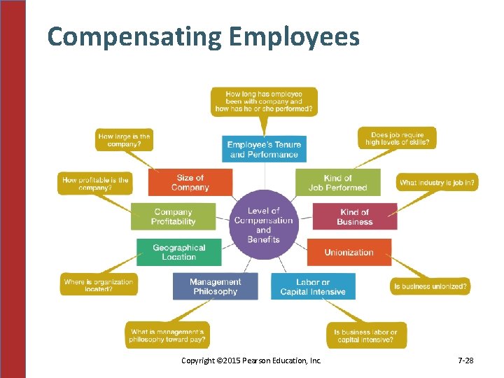 Compensating Employees Copyright © 2015 Pearson Education, Inc. 7 -28 