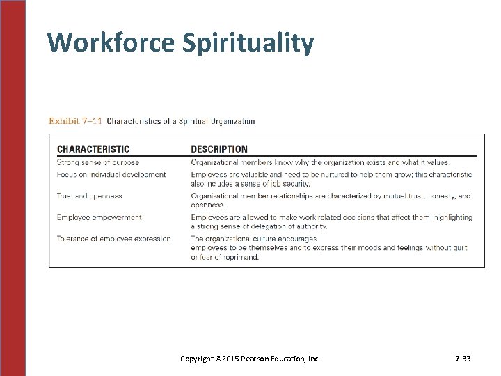 Workforce Spirituality Copyright © 2015 Pearson Education, Inc. 7 -33 