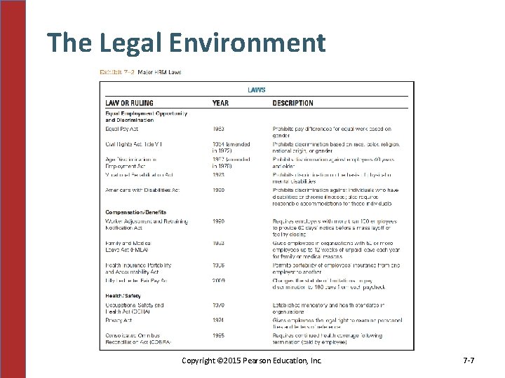 The Legal Environment Copyright © 2015 Pearson Education, Inc. 7 -7 