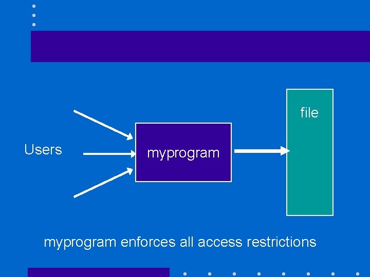 file Users myprogram enforces all access restrictions 