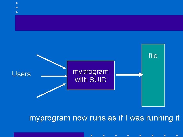 file Users myprogram with SUID myprogram now runs as if I was running it