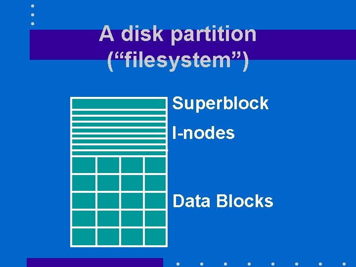 A disk partition (“filesystem”) Superblock I-nodes Data Blocks 