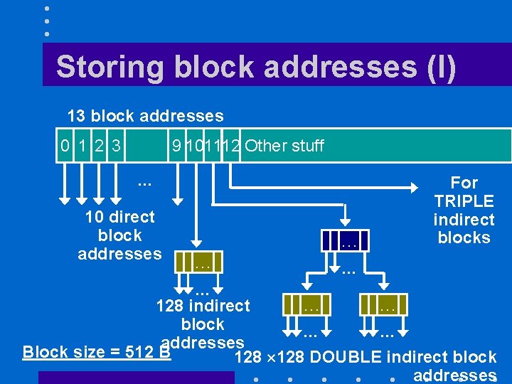 Storing block addresses (I) 13 block addresses 0 1 2 3 9 101112 Other