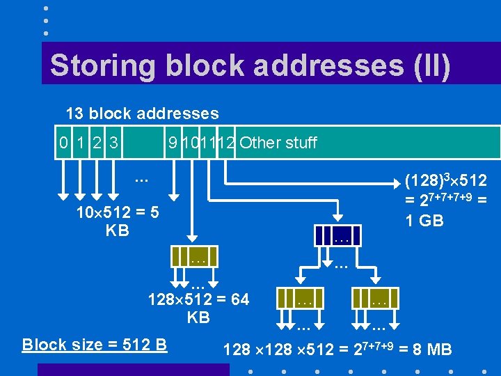 Storing block addresses (II) 13 block addresses 0 1 2 3 9 101112 Other