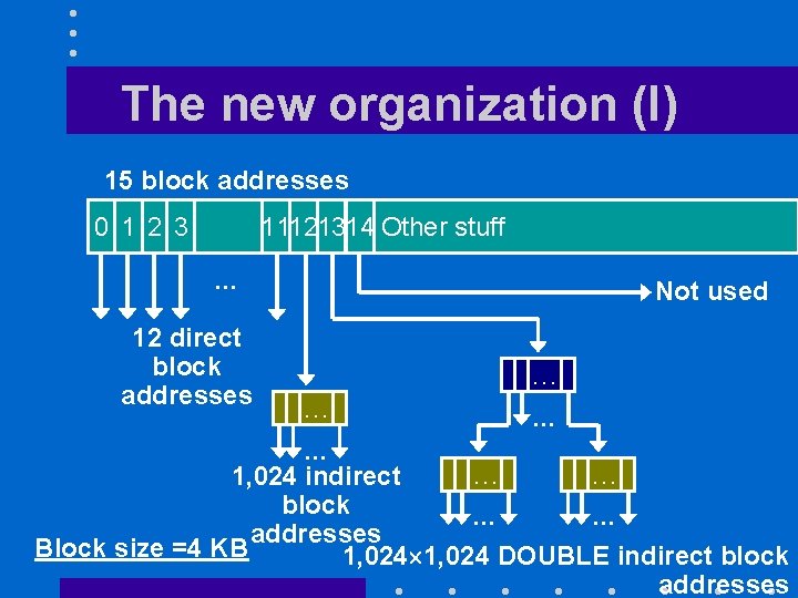 The new organization (I) 15 block addresses 0 1 2 3 11121314 Other stuff