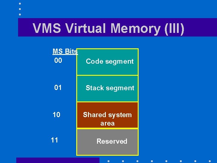 VMS Virtual Memory (III) MS Bits 00 Code segment 01 Stack segment 10 11