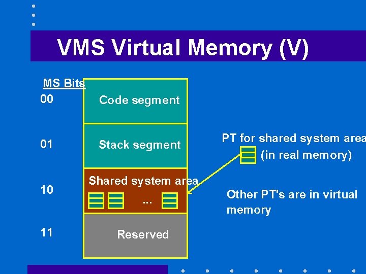 VMS Virtual Memory (V) MS Bits 00 Code segment 01 Stack segment 10 11