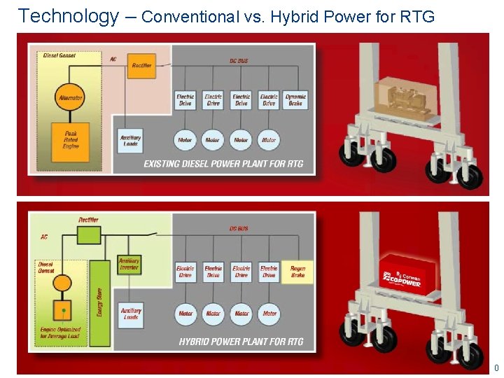 Technology – Conventional vs. Hybrid Power for RTG 10/30 Technology – Conventional vs. Hybrid Power for RTG 10/30