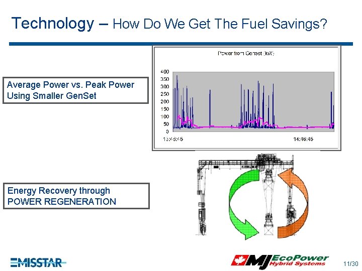 Technology – How Do We Get The Fuel Savings? Average Power vs. Peak Power Technology – How Do We Get The Fuel Savings? Average Power vs. Peak Power