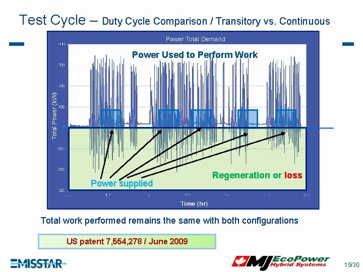 Test Cycle – Duty Cycle Comparison / Transitory vs. Continuous Power Used to Perform Test Cycle – Duty Cycle Comparison / Transitory vs. Continuous Power Used to Perform