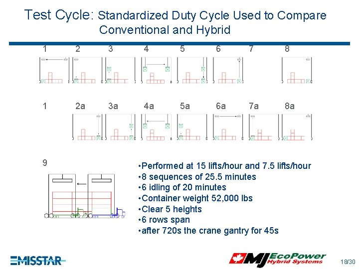 Test Cycle: Standardized Duty Cycle Used to Compare Conventional and Hybrid 1 2 3 Test Cycle: Standardized Duty Cycle Used to Compare Conventional and Hybrid 1 2 3