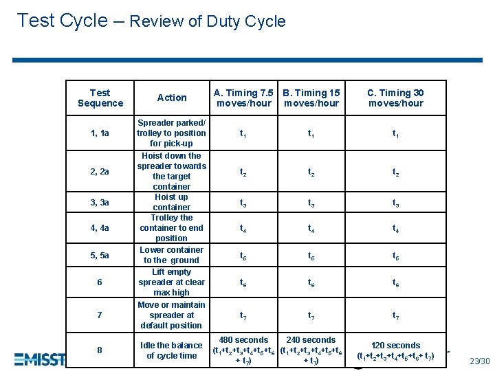 Test Cycle – Review of Duty Cycle Test Sequence Action 1, 1 a Spreader Test Cycle – Review of Duty Cycle Test Sequence Action 1, 1 a Spreader