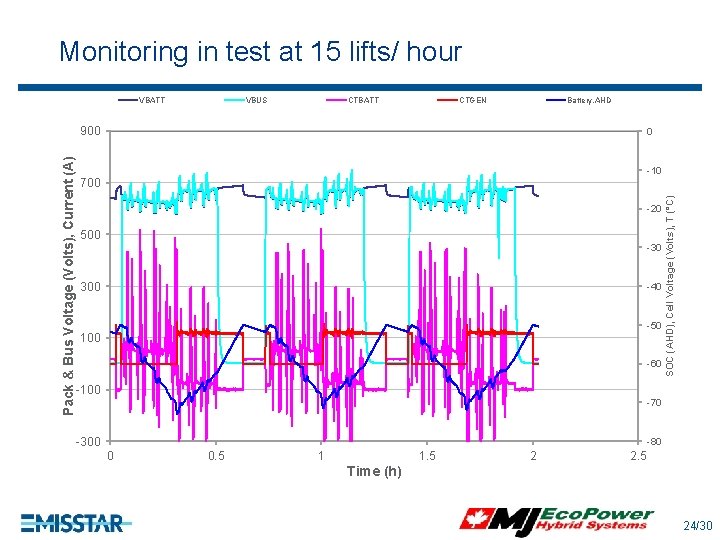 Monitoring in test at 15 lifts/ hour VBATT VBUS CTBATT CTGEN Battery. AHD 0 Monitoring in test at 15 lifts/ hour VBATT VBUS CTBATT CTGEN Battery. AHD 0
