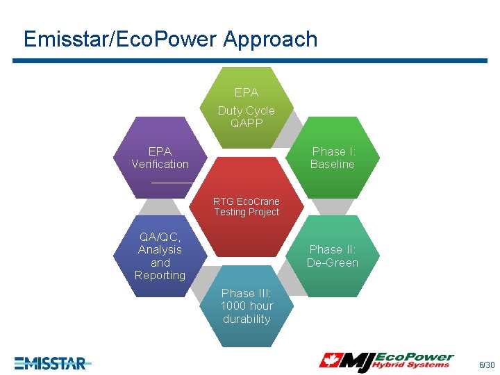 Emisstar/Eco. Power Approach EPA Duty Cycle QAPP EPA Verification Phase I: Baseline RTG Eco. Emisstar/Eco. Power Approach EPA Duty Cycle QAPP EPA Verification Phase I: Baseline RTG Eco.