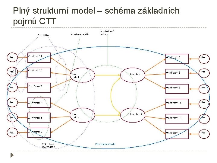 Plný strukturní model – schéma základních pojmů CTT 