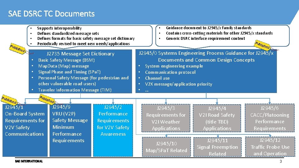 SAE DSRC TC Documents Pub lishe • • d • • • Pub lishe