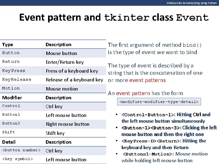Introduction to Computing Using Python Event pattern and tkinter class Event Type Description Button