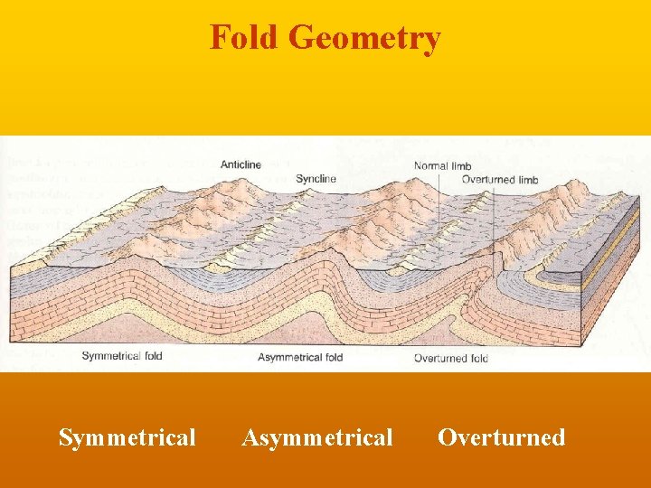 Fold Geometry Symmetrical Asymmetrical Overturned 