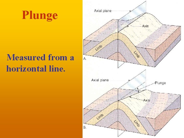 Plunge Measured from a horizontal line. 