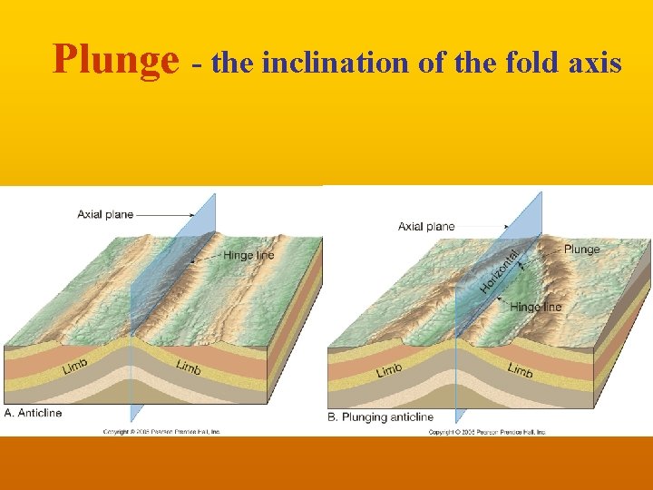 Plunge - the inclination of the fold axis 