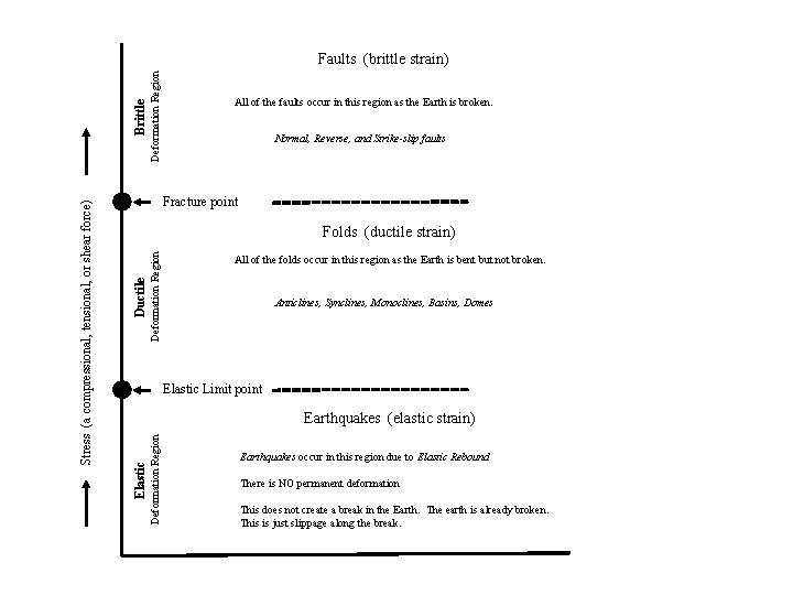 Brittle All of the faults occur in this region as the Earth is broken.