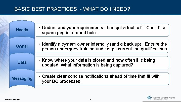 BASIC BEST PRACTICES - WHAT DO I NEED? Needs • Understand your requirements then