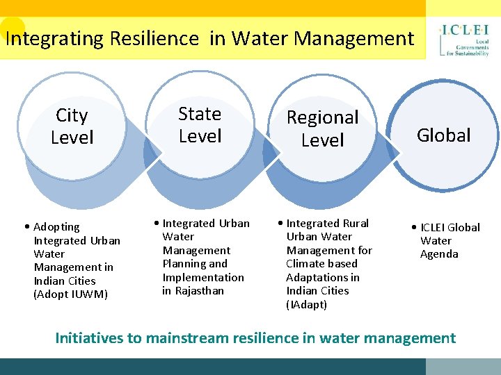 Integrating Resilience in Water Management City Level State Level Regional Level • Adopting Integrated