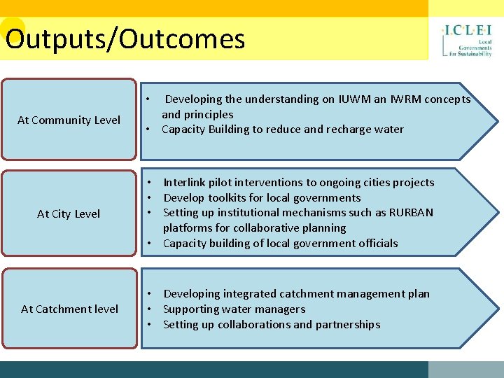 Outputs/Outcomes Developing the understanding on IUWM an IWRM concepts and principles • Capacity Building