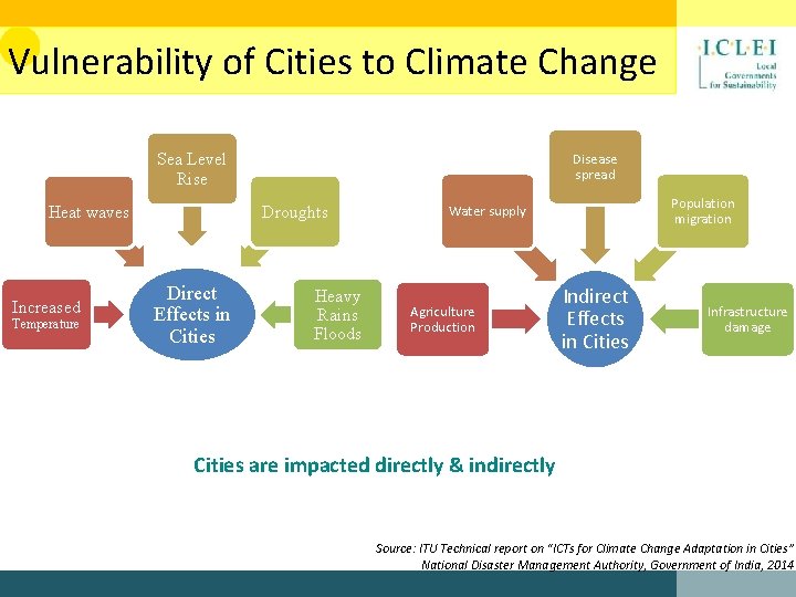 Vulnerability of Cities to Climate Change Sea Level Rise Heat waves Increased Temperature Disease