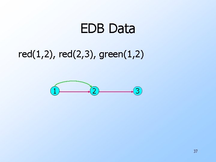 EDB Data red(1, 2), red(2, 3), green(1, 2) 1 2 3 37 